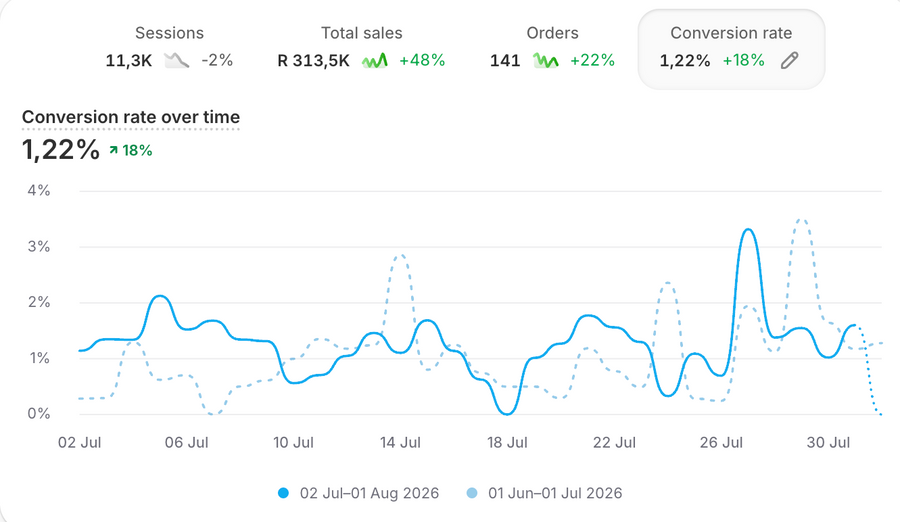 Conversion rate over time