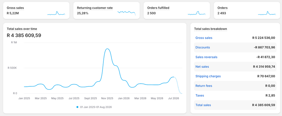 Total sales over time